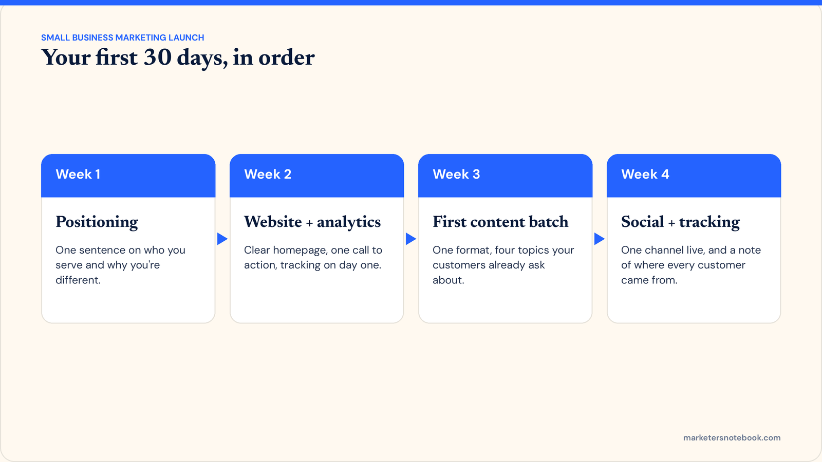 A 30-day small business marketing roadmap: week 1 positioning, week 2 website and analytics, week 3 first content batch, week 4 social and tracking