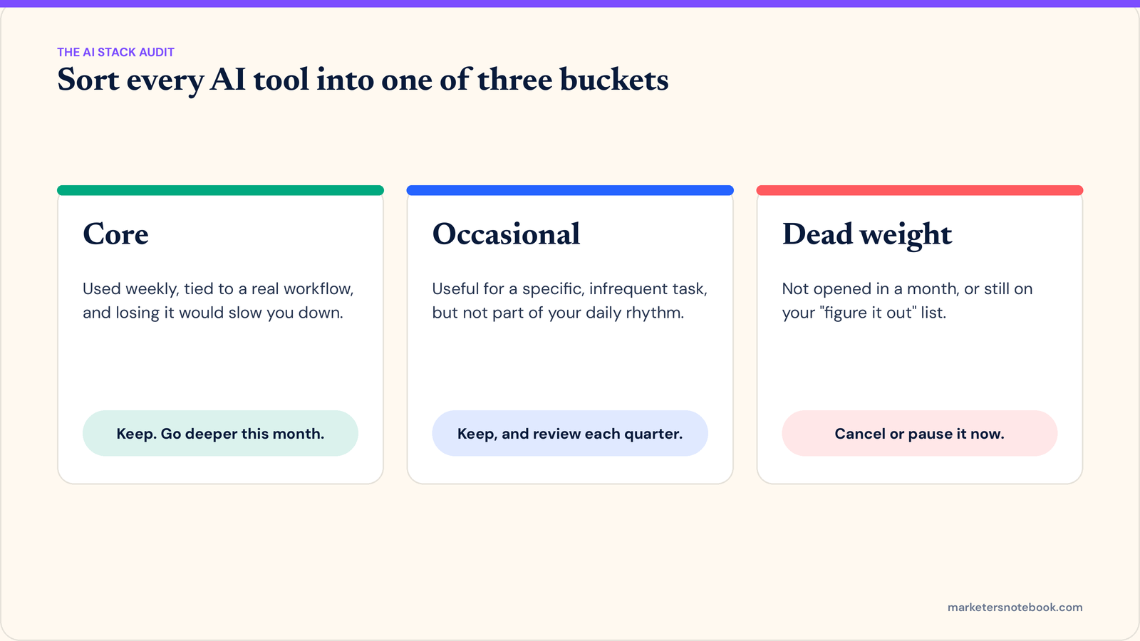 AI stack audit: sort every tool into core (keep and go deeper), occasional (keep and review quarterly) or dead weight (cancel or pause)