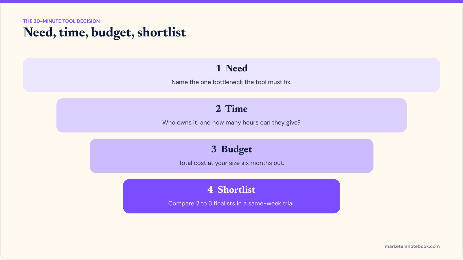 The need, time, budget, shortlist framework for choosing AI marketing tools, narrowing from need to a 2 to 3 tool shortlist