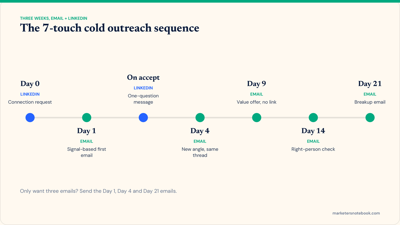 The 7-touch cold outreach sequence over three weeks, mixing LinkedIn and email from Day 0 to the Day 21 breakup email