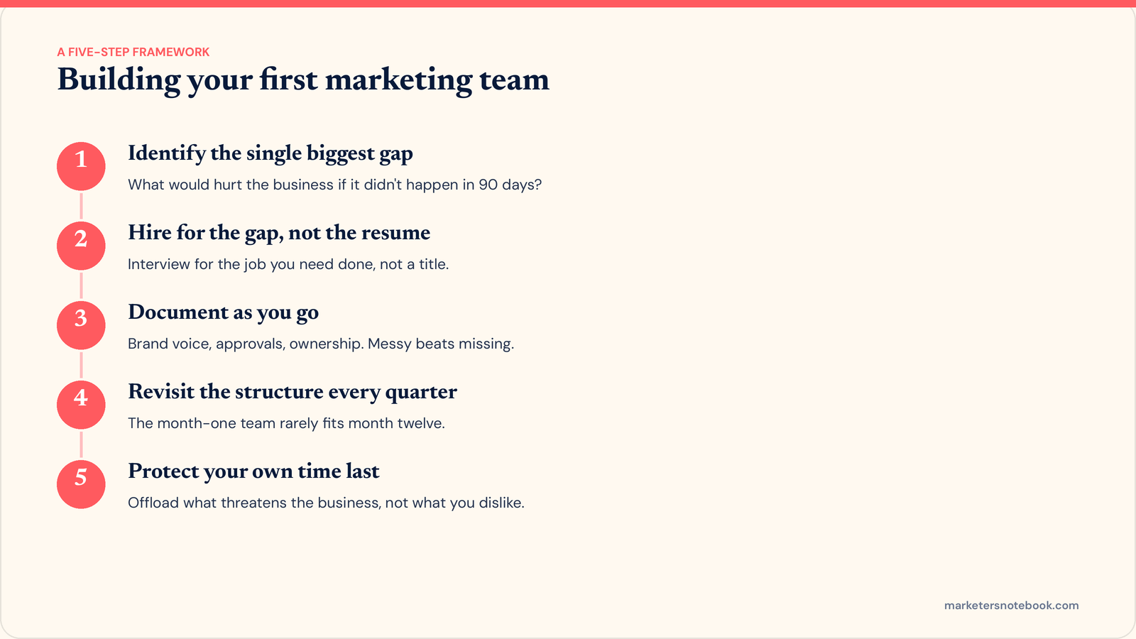 Five-step framework for building a first marketing team: identify the biggest gap, hire for the gap, document as you go, revisit the structure quarterly, protect your own time last