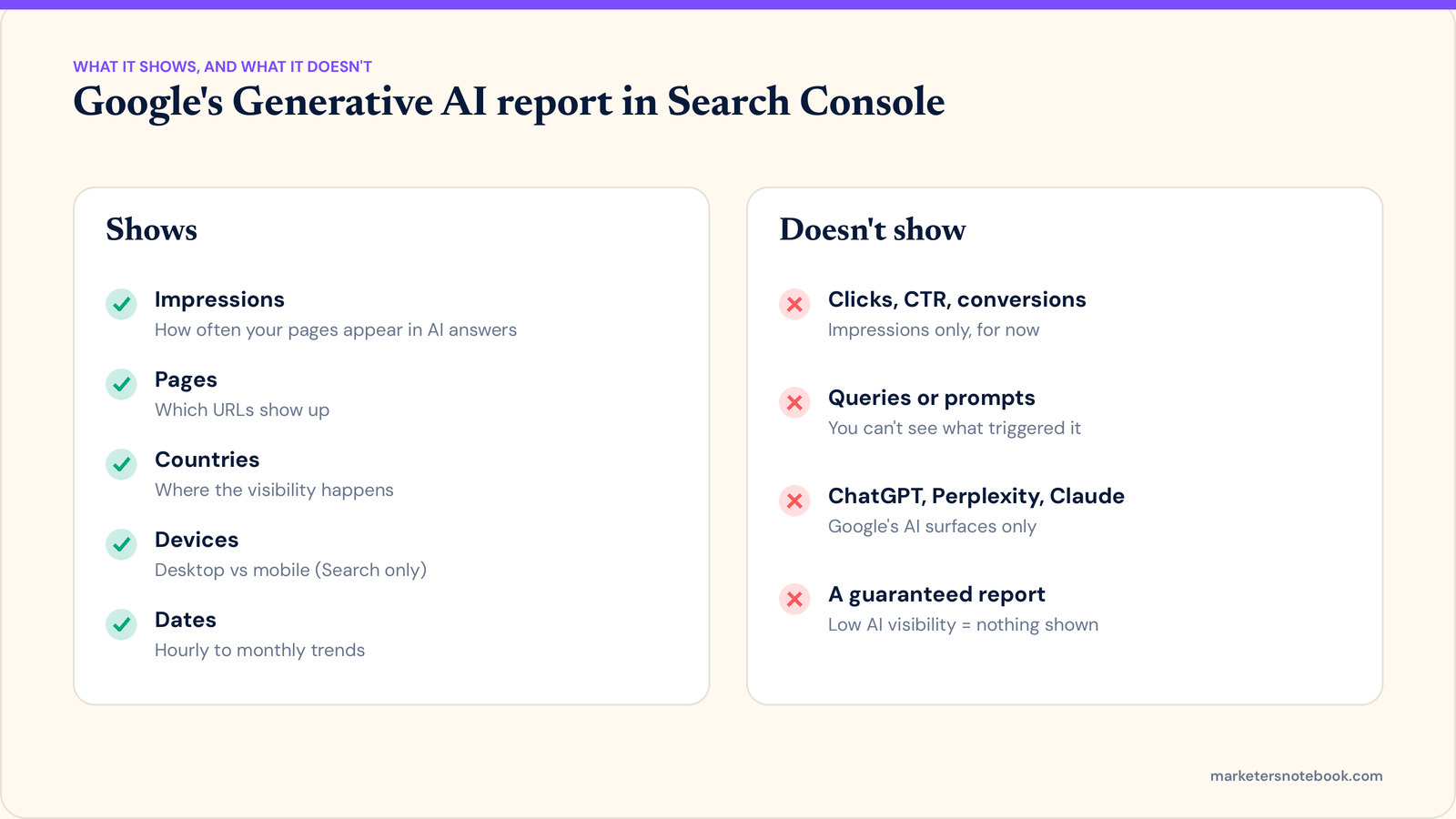 What Google Search Console's Generative AI report shows (impressions, pages, countries, devices, dates) and what it doesn't (clicks, queries, other AI platforms)